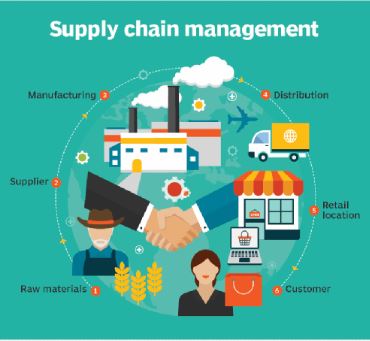 SUPPPLY CHAIN MANAGEMENT/INDSUTRIES