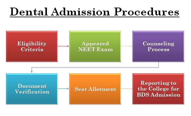 BDS Counselling and Admission Procedures