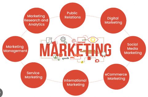 Scope of Marketing in Management Field